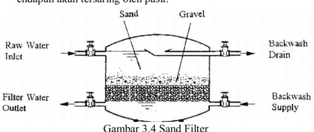 Gambar 3.4 Sand Filter 