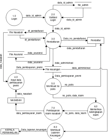 Gambar 4.6 DFD level 1 sistem yang diusulkan 