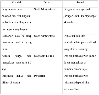 Tabel 4.2 Evaluasi sistem yang sedang berjalan 