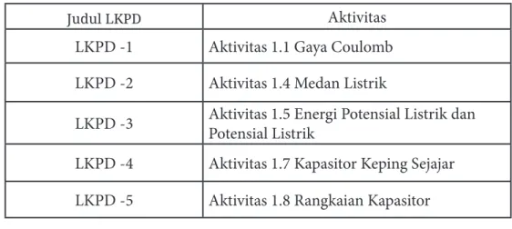 Tabel 1.3. LKPD BAB 1