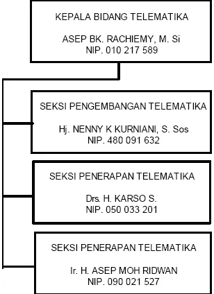 Gambar 3.2 Struktur Organisasi DISKOMINFO Provinsi Jawa Barat 