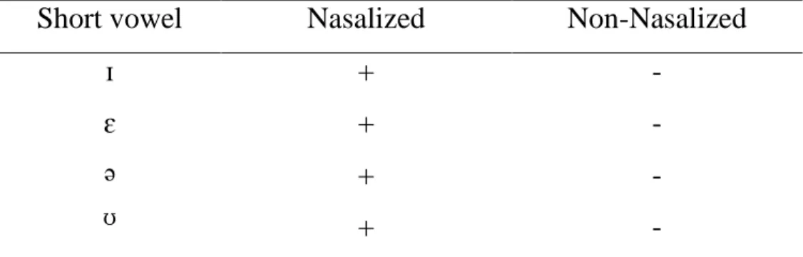 Table 2: Short Vowels 
