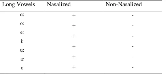 Table 3: Long Vowels 