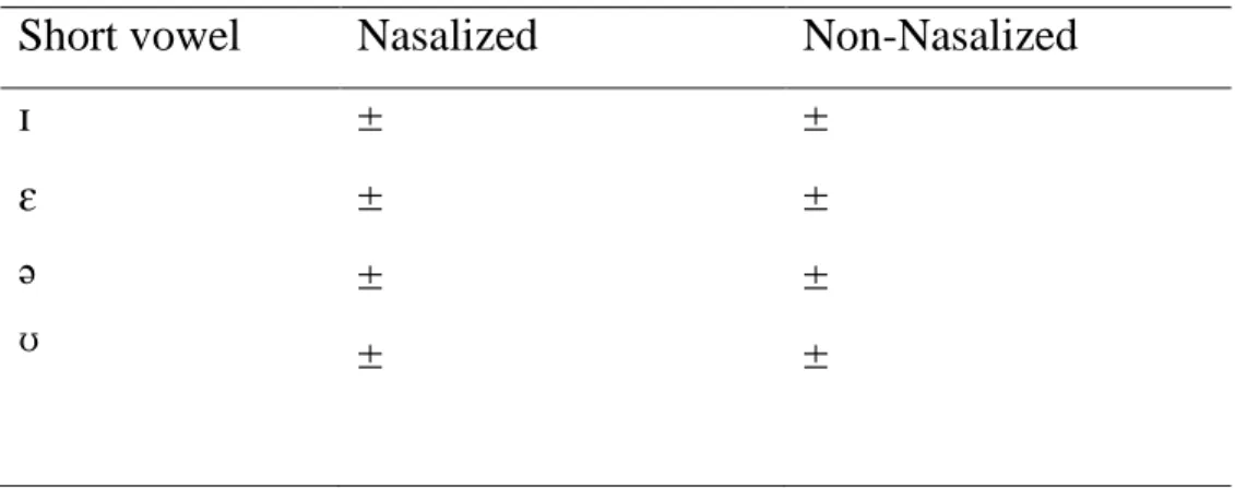 Table 5: Nasalization of Long Vowels 