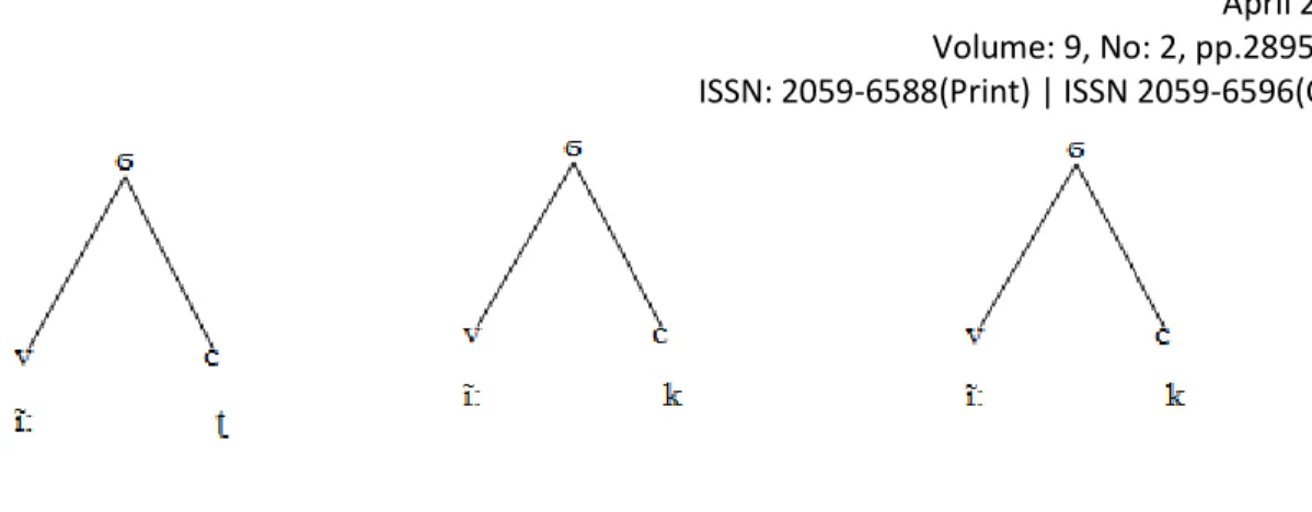 Table 6: Showing substitution of /ʈ/ sound by /k/ at initial, middle and final word position 