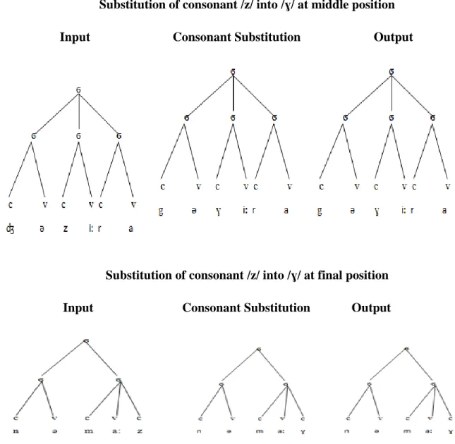 Table 8: showing substitution of /z/ into /ɣ/ at word initial, middle and final position 