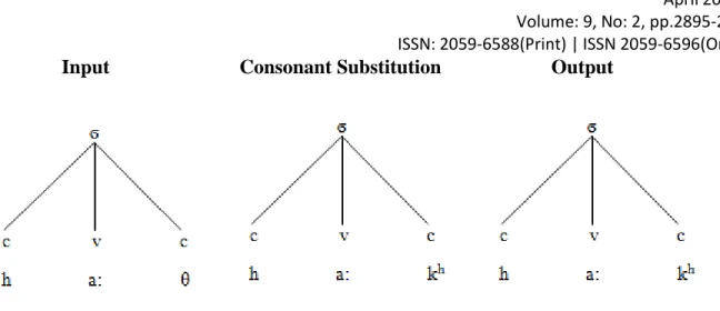 Table 10: Showing cle t palate speech  θ  so nd is substituted by /k h/