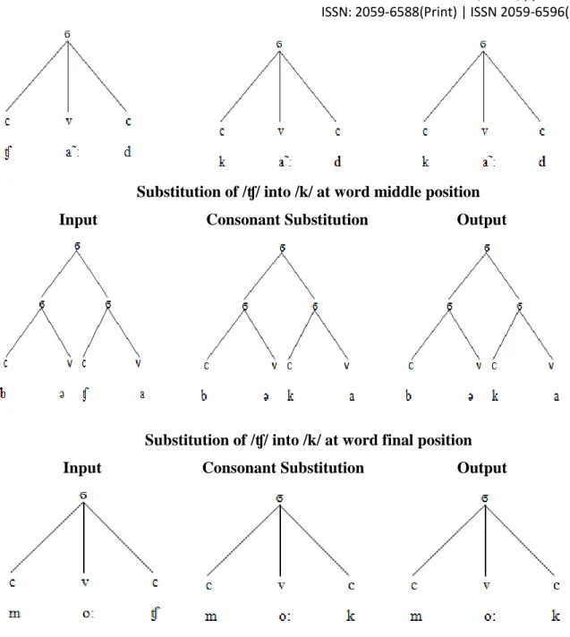 Table 11: showing substitution of /ʧ/ into /k/ at word initial, middle and final position 