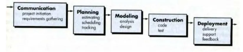 Gambar 1-1 Model Waterfall [4] 