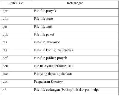 Tabel 2. 2 File-file Delphi 