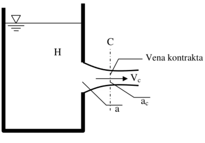 Gambar 8.2 Vena kontrakta 