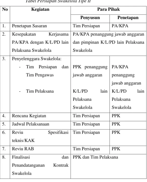 Tabel Persiapan Swakelola Tipe II 