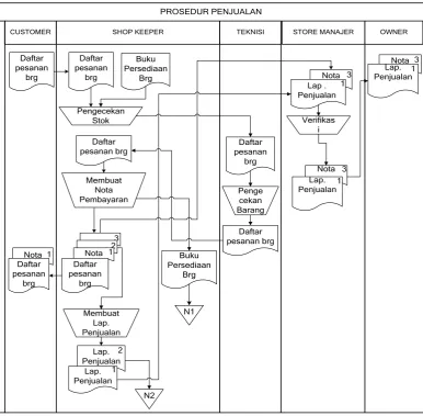 Gambar 4.1 Flowmap Penjualan yang Sedang Berjalan 