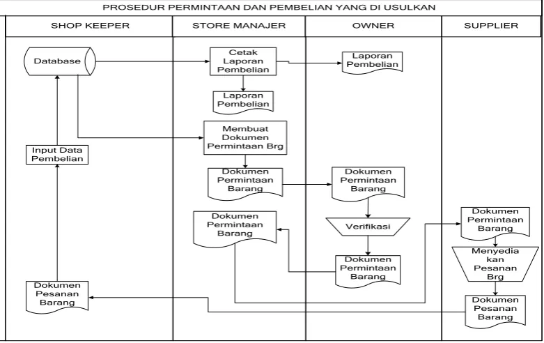 Gambar 4.5 Flowmap Penjualan yang Diusulkan 
