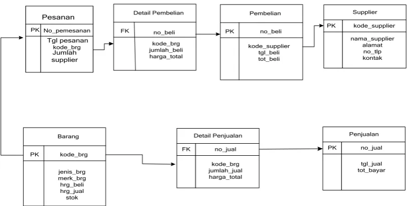 Gambar 4.9 Relasi Tabel 
