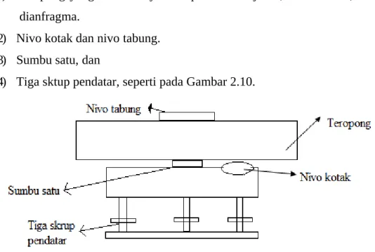 Gambar II.10. Waterpass sederhana