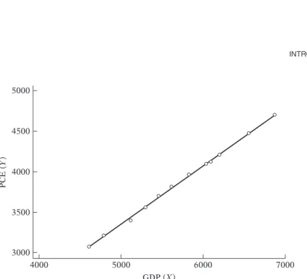 FIGURE I.3 Personal consumption expenditure (Y ) in relation to GDP (X ), 1982–1996, both in billions of 1992 dollars.