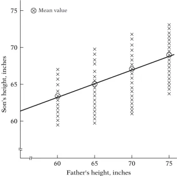 FIGURE 1.1 Hypothetical distribution of sons’ heights corresponding to given heights of fathers.