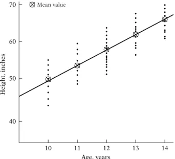 FIGURE 1.2 Hypothetical distribution of heights corresponding to selected ages.