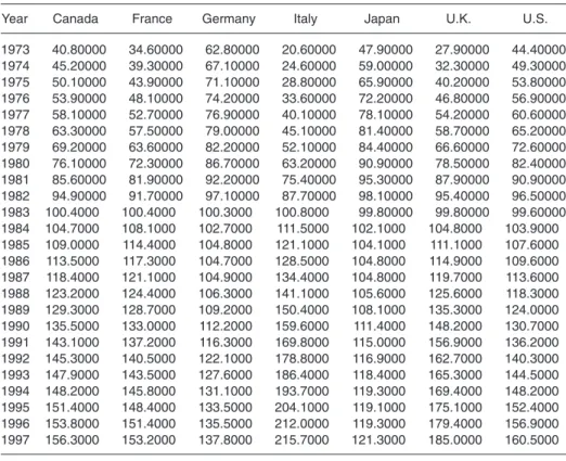 1.1. Table 1.2 gives data on the Consumer Price Index (CPI) for seven industri- industri-alized countries with 1982–1984 = 100 as the base of the index.