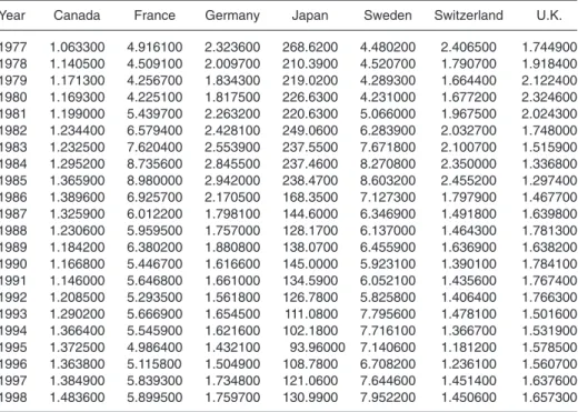 1.3. Table 1.3 gives the foreign exchange rates for seven industrialized countries for years 1977–1998