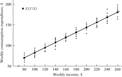 FIGURE 2.1 Conditional distribution of expenditure for various levels of income (data of Table 2.1).
