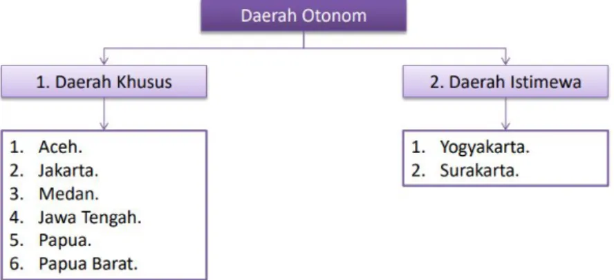 Gambar 1 Daerah Otonom
