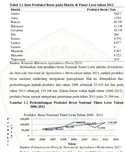 Tabel 1.1 Data Produksi Beras pada Distrik di Timor Leste tahun 2012 