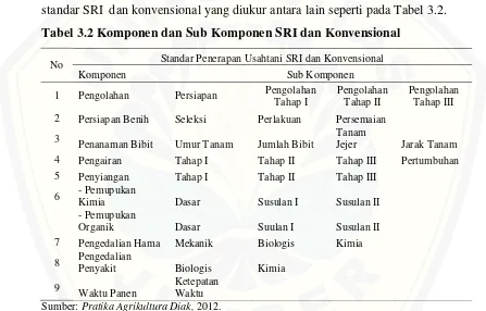Tabel 3.2 Komponen dan Sub Komponen SRI dan Konvensional 