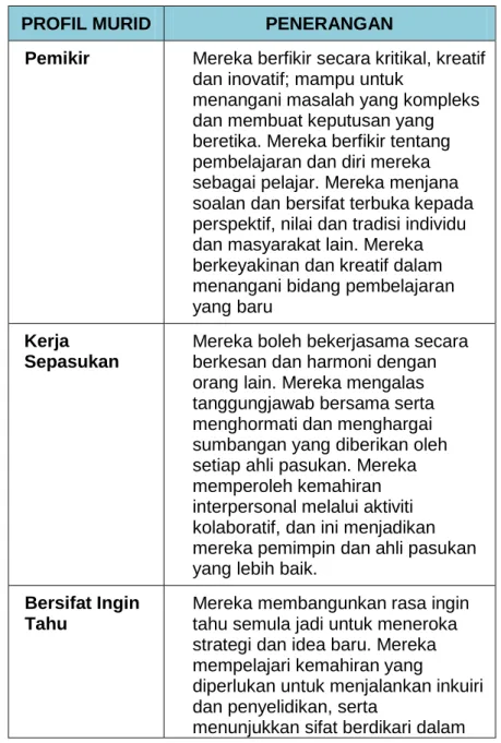 Jadual 2: Profil Murid 