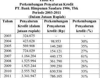 Tabel 4.1 Perkembangan Penyaluran Kredit 