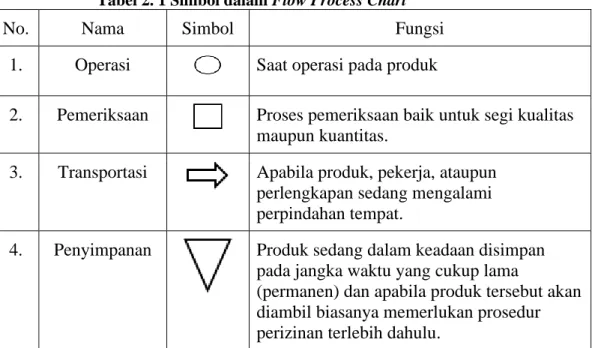Tabel 2. 1 Simbol dalam Flow Process Chart 