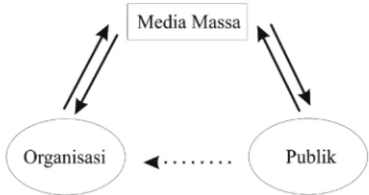 Gambar 1:  Arus Komunikasi dalam Media Relations