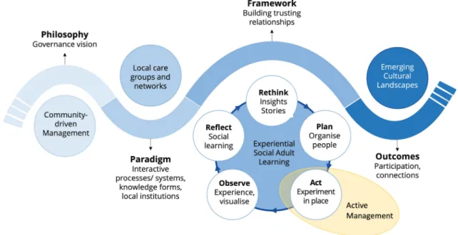 Figure 3. Example of a ‘local communities’ path applying a philosophy of community-driven management and a paradigm of interactive relationships with the  intended outcome of emerging cultural landscapes