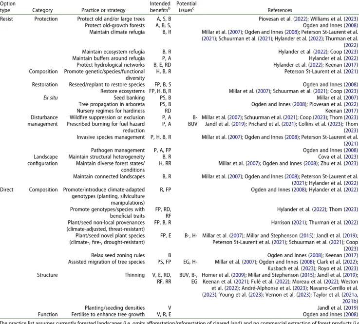 Table 4. Active management practices or strategies identified as relevant to climate-change adaptation of forests, broadly grouped under the ‘resist’ and ‘direct’ 