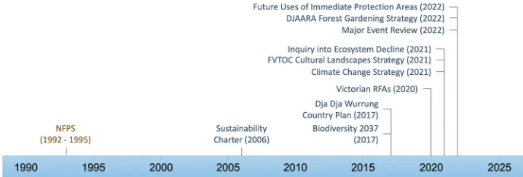 Figure 1. Timeline of when and where active management has been mentioned in policies, agreements and strategy documents in the context of Victoria’s native  forests, including (in brown) the National Forest Policy Statement (Commonwealth of Australia 1995