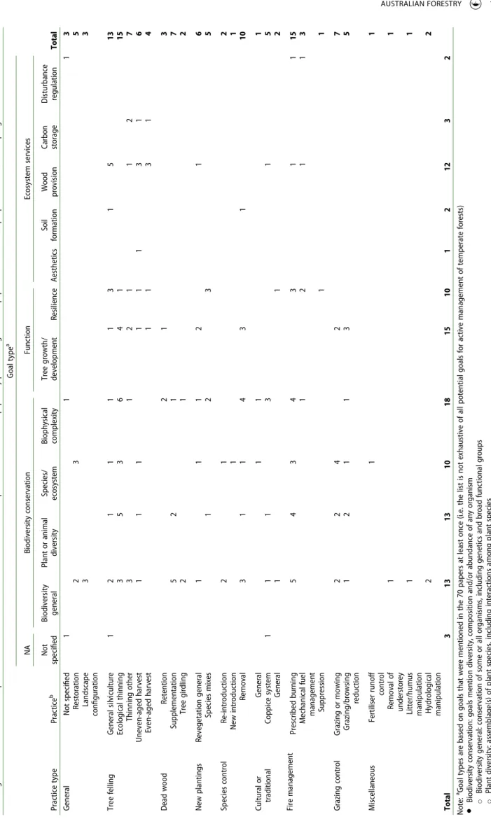 Table 1. Goals and practices associated with active management in temperate-forest literature