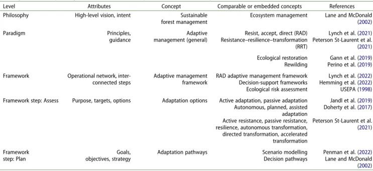 Table 2. Additional concepts associated with active management. Concepts are listed by the levels or steps that precede active management in a hypothetical  path (e.g