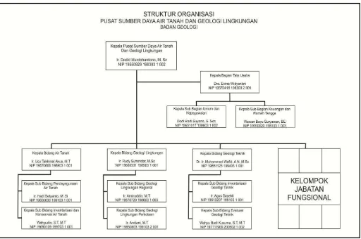 Gambar 2.1 Struktur Organisasi Pusat Sumber Daya Air Tanah dan Geologi 