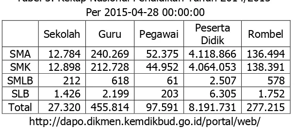Tabel 3. Rekap Nasional Pendidikan Tahun 2014/2015  