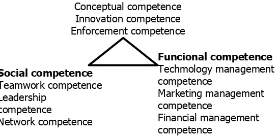 Gambar 2. Kompetensi Kewirausahaan Pendidikan Kejuruan  kompetensi konseptual, inovasi dan penguatan