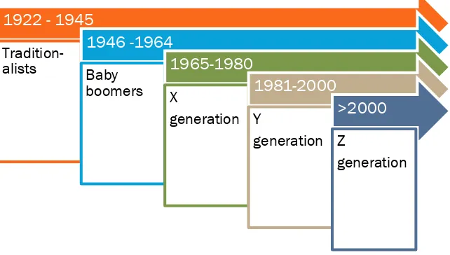 Gambar 4: Generasi X, Y, Z 