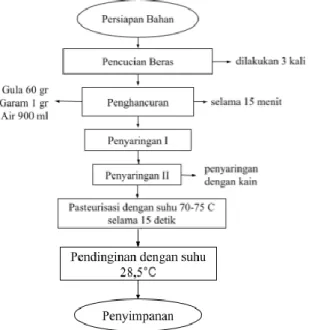 Grafik hasil uji organoleptik  