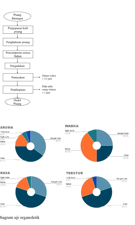 Diagram uji organoletik 