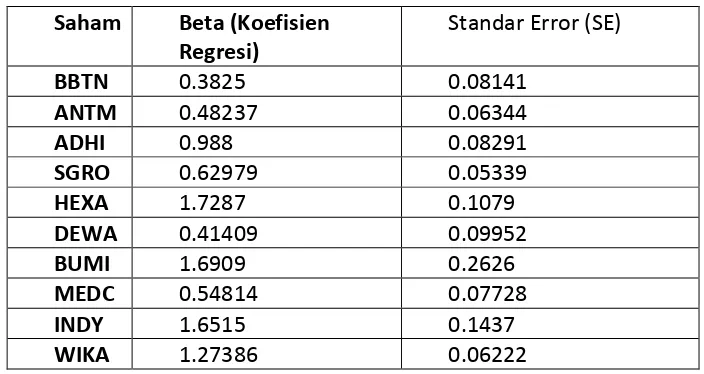 Tabel nilai Beta (Koefisien) dan Standar Error (SE) 10 saham 