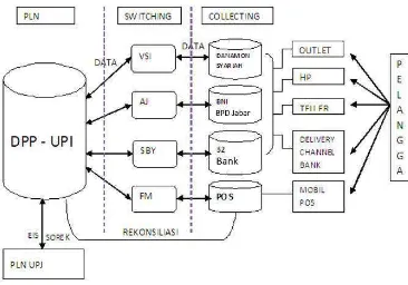 Gambar 2 Sistem PPOB 