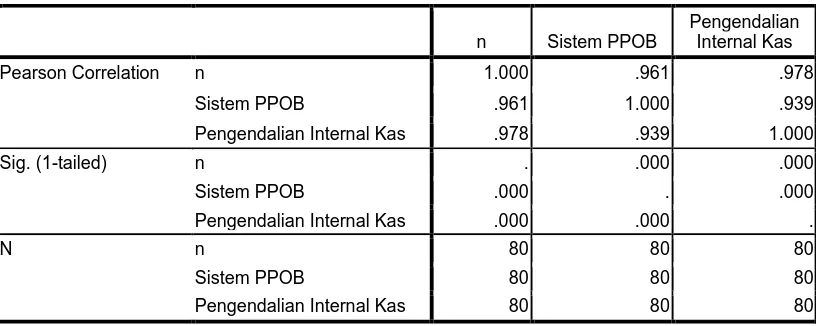 Tabel 1 Correlations 