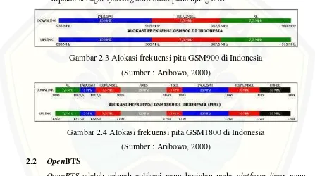 Gambar 2.3 Alokasi frekuensi pita GSM900 di Indonesia 