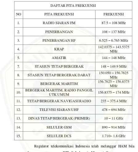 Tabel 2.1. Tabel daftar pita frekuensi di Indonesia 