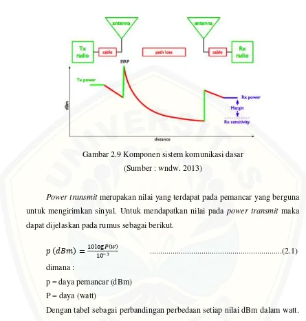 Gambar 2.9 Komponen sistem komunikasi dasar 